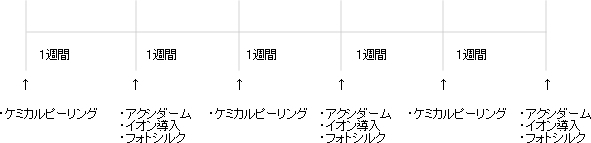 ケミカルピーリングとアクシダーム・イオン導入・フォトシルクの併用|美肌